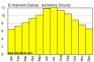 El Alamein-Dabaa, Egypt, Africa Annual & Monthly Sunshine Hours Graph
